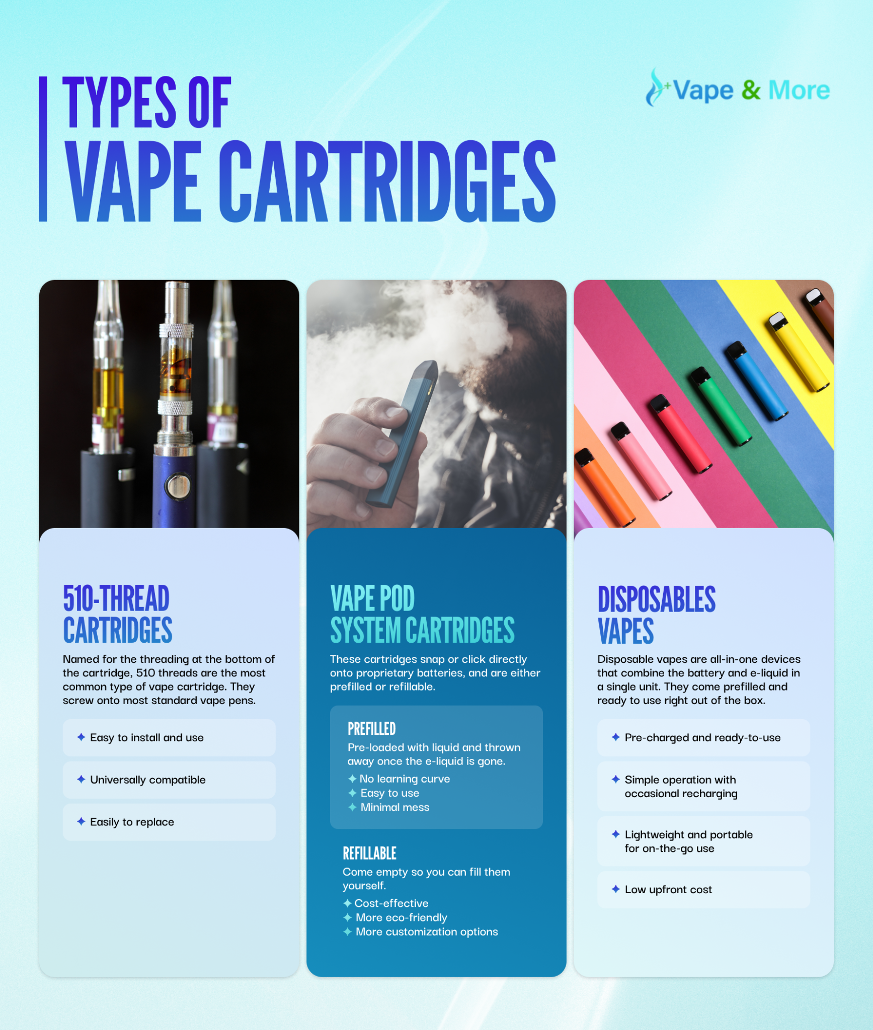 Types of vape cartridges infographic comparing 510-thread cartridges, vape pod system cartridges, and disposable vapes